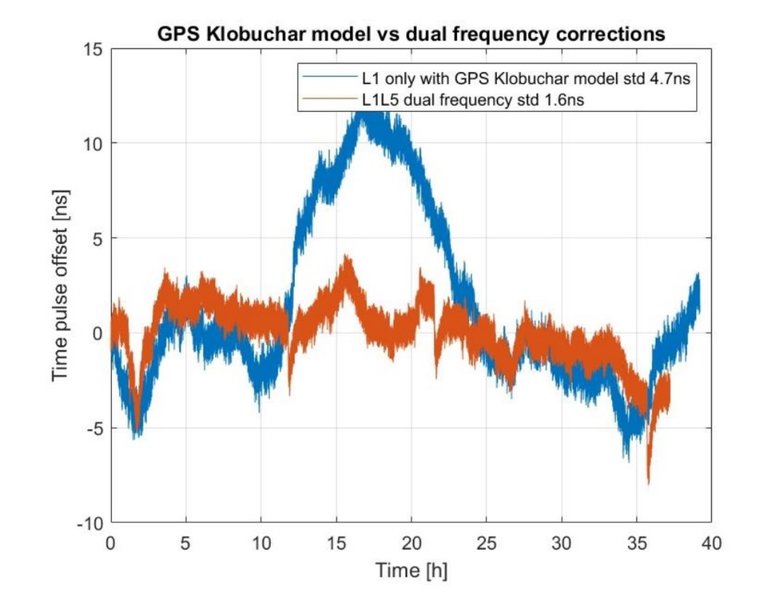 Benefits of modernised GNSS signals for timing applications in communications networks